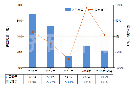 2011-2015年9月中國液體提升機用零件(HS84139200)進(jìn)口量及增速統(tǒng)計